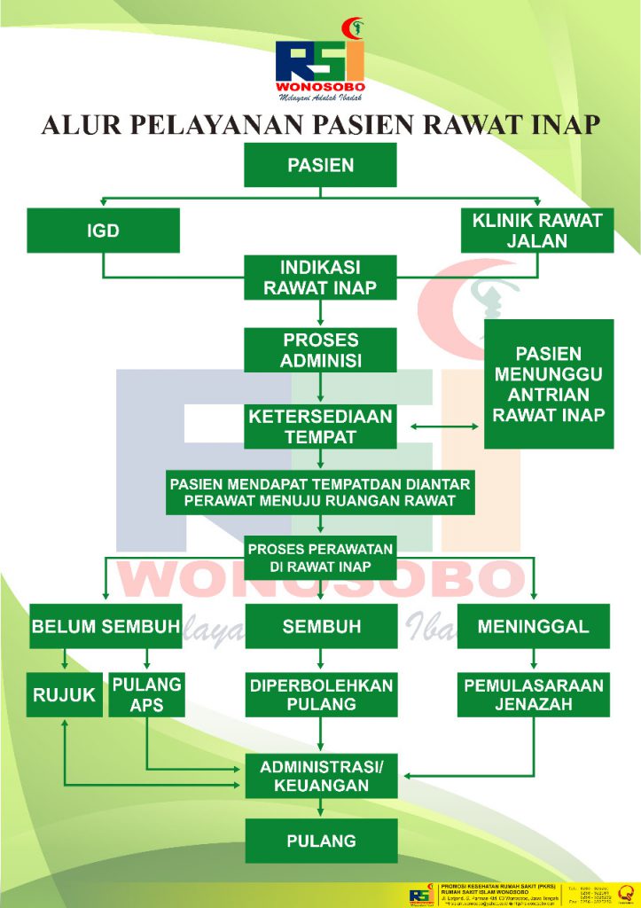 Alur Pelayanan Pasien Rawat Inap RUMAH  SAKIT  ISLAM WONOSOBO